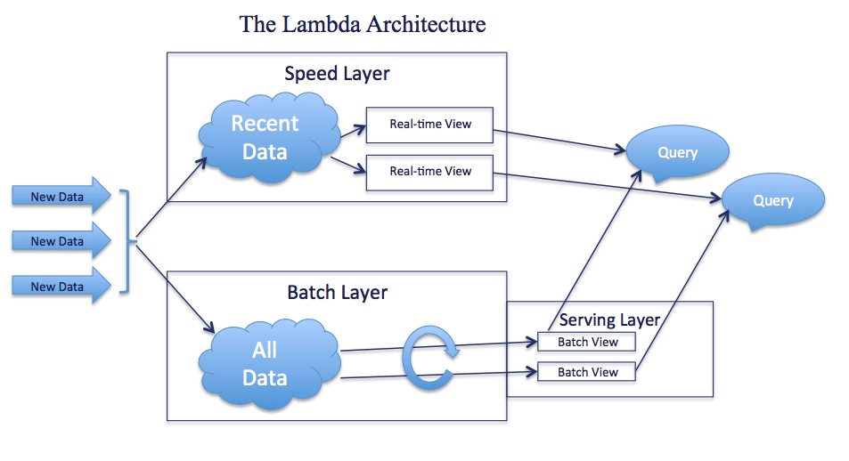 Volt Active Data Lambda Architecture